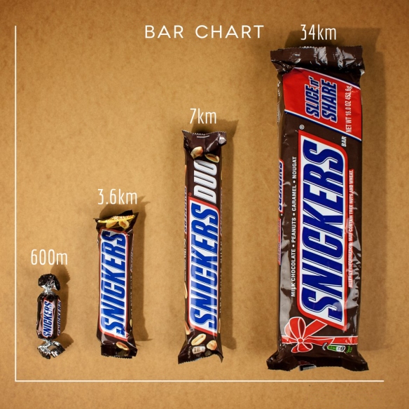 Snickers bar chart