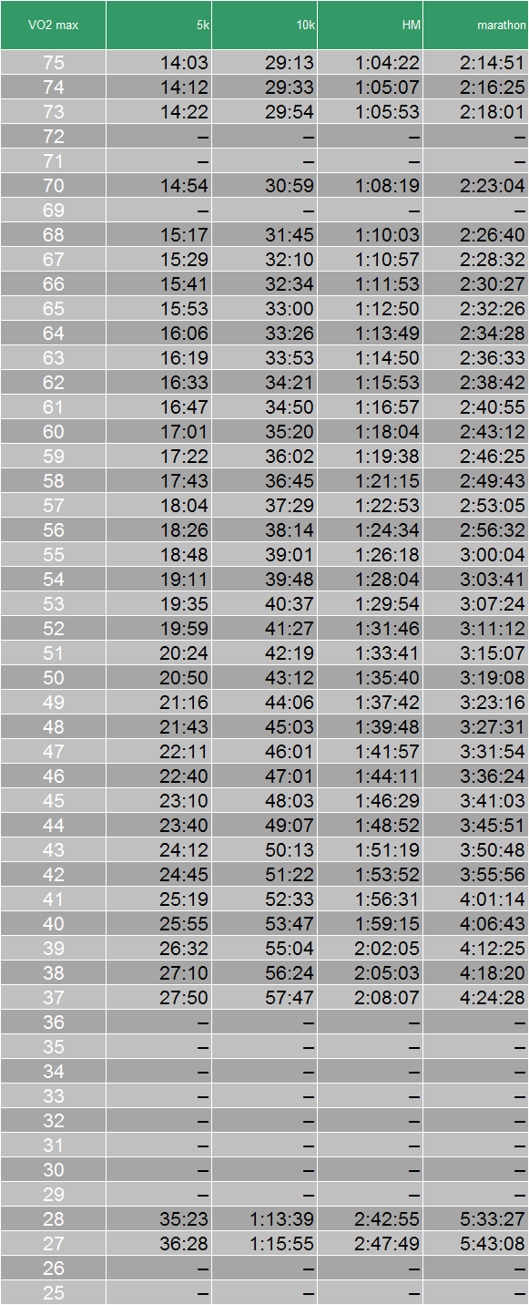 Running Race Time Predictor Chart